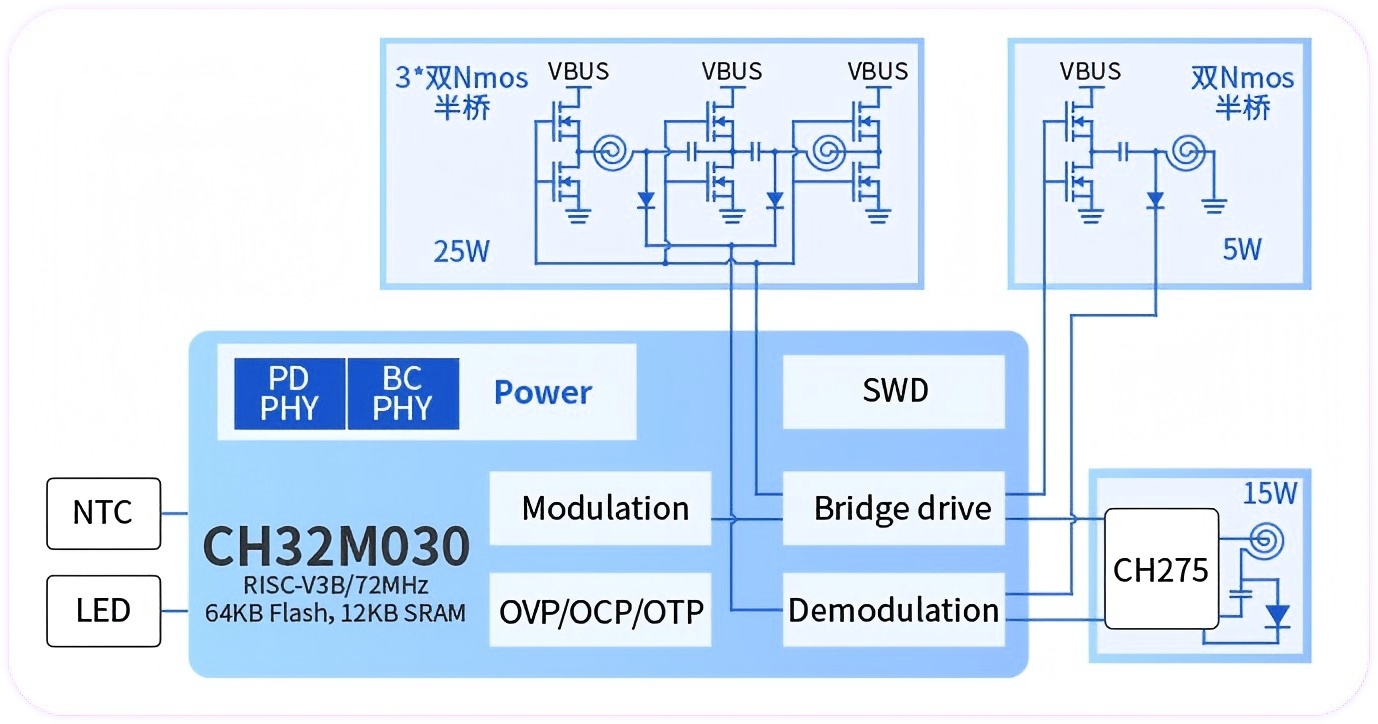 無(wú)線充電RISC-V微處理器方案